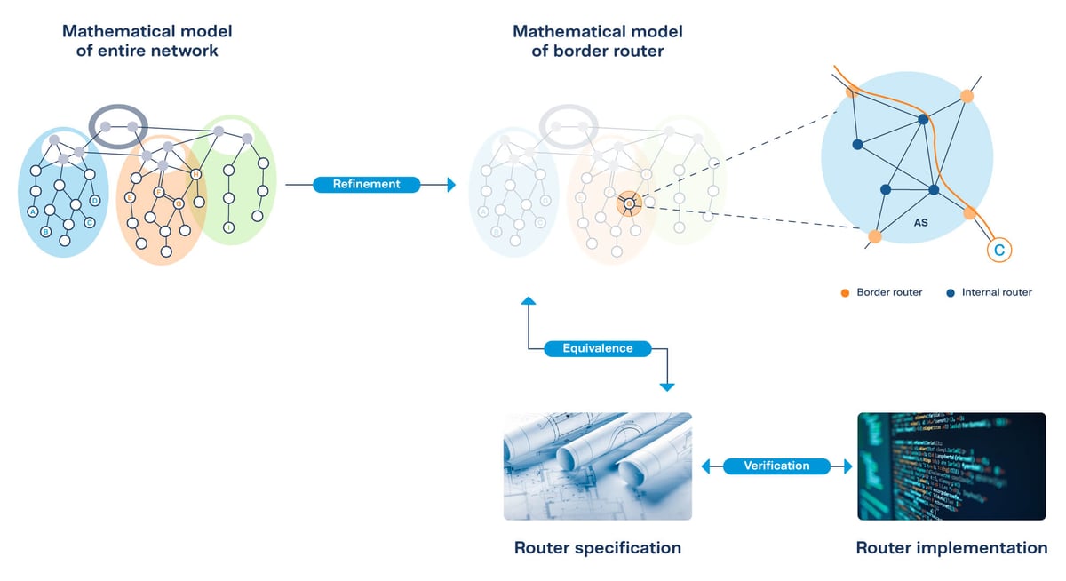 Overview of the SCION data plane verification on the protocol and code level.