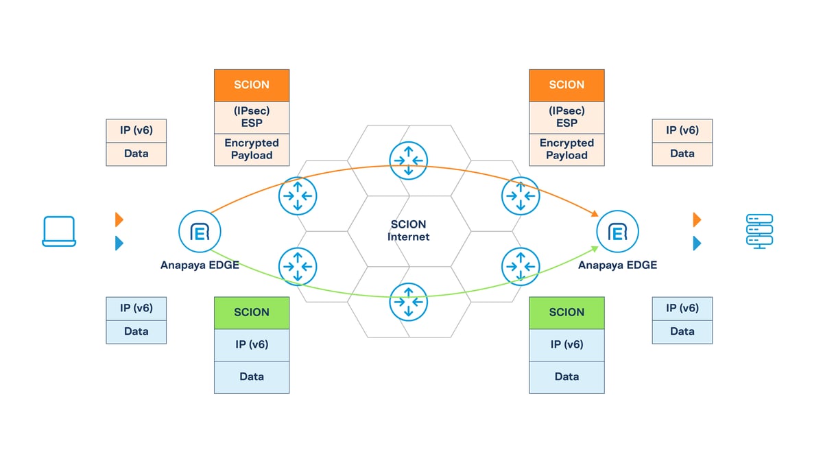 Diagram showing IP packets being transmitted from a laptop to a server over SCION tunnels established by two Anapaya EDGE devices.