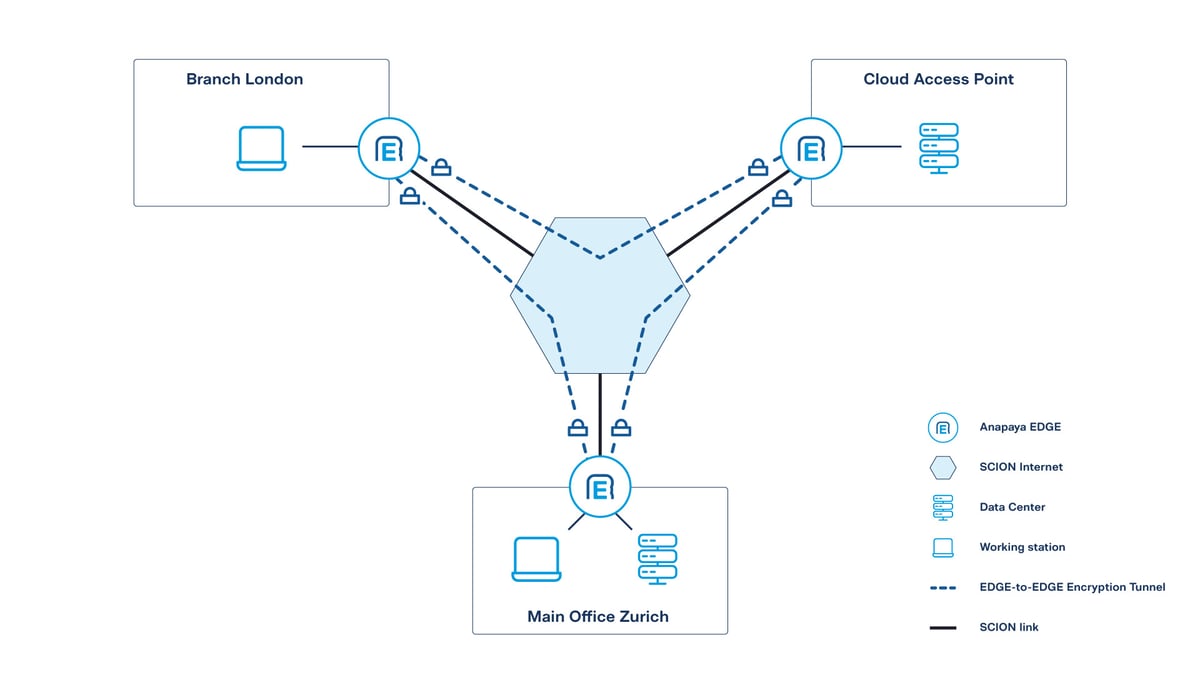 Diagram showing a site-to-site VPN setup with a main office, branch office, and cloud service connected via SCION Internet using Anapaya EDGE.